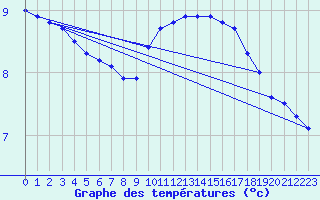 Courbe de tempratures pour Herbault (41)