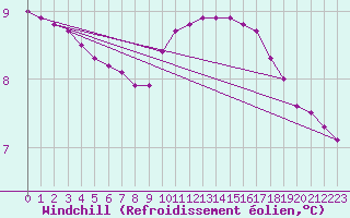 Courbe du refroidissement olien pour Herbault (41)