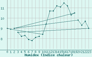 Courbe de l'humidex pour Rnenberg