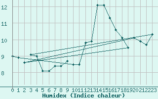 Courbe de l'humidex pour Avila - La Colilla (Esp)