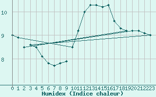 Courbe de l'humidex pour Forceville (80)