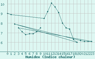 Courbe de l'humidex pour Weinbiet