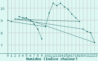 Courbe de l'humidex pour Albi (81)