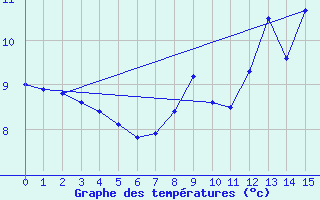 Courbe de tempratures pour Mallnitz Ii