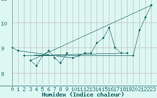 Courbe de l'humidex pour Cap de la Hve (76)