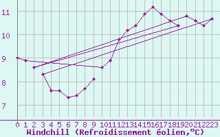 Courbe du refroidissement olien pour Sgur-le-Chteau (19)