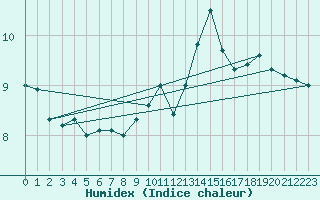 Courbe de l'humidex pour Beznau