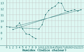 Courbe de l'humidex pour Ile de Groix (56)