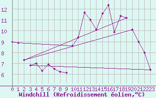 Courbe du refroidissement olien pour Angers-Marc (49)
