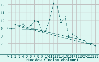 Courbe de l'humidex pour Skalmen Fyr