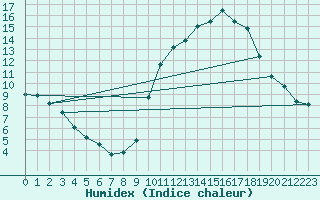 Courbe de l'humidex pour Combs-la-Ville (77)