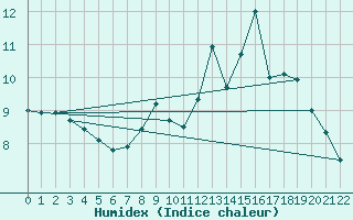 Courbe de l'humidex pour Mallnitz Ii