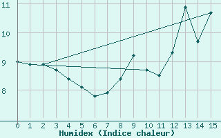 Courbe de l'humidex pour Mallnitz Ii