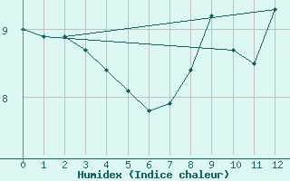 Courbe de l'humidex pour Mallnitz Ii