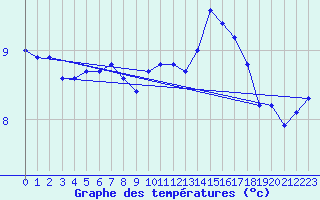 Courbe de tempratures pour Herserange (54)