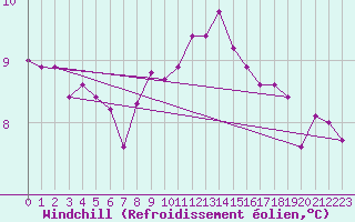 Courbe du refroidissement olien pour Quimper (29)