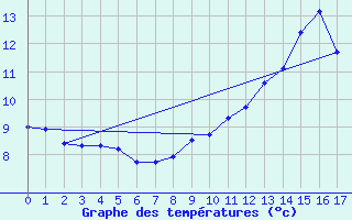 Courbe de tempratures pour Grardmer (88)