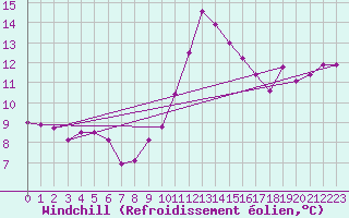 Courbe du refroidissement olien pour Trgueux (22)