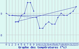 Courbe de tempratures pour Lannion (22)