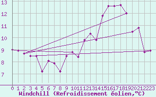 Courbe du refroidissement olien pour Florennes (Be)