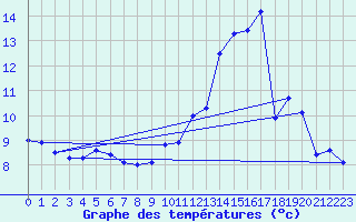Courbe de tempratures pour Varzy (58)