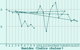 Courbe de l'humidex pour Valley