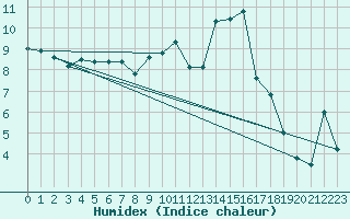 Courbe de l'humidex pour Ploudalmezeau (29)