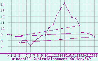 Courbe du refroidissement olien pour Grenoble/agglo Le Versoud (38)