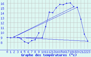 Courbe de tempratures pour Bidache (64)