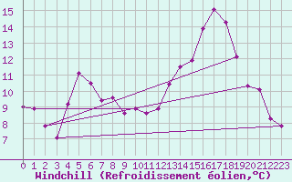 Courbe du refroidissement olien pour Treize-Vents (85)