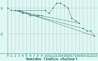 Courbe de l'humidex pour Verneuil (78)