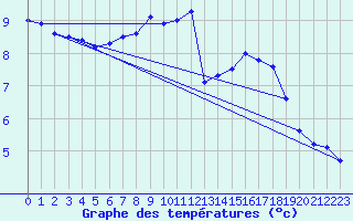 Courbe de tempratures pour Boscombe Down