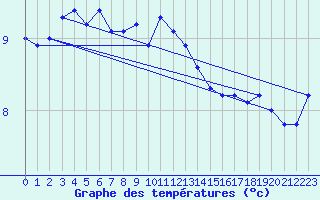 Courbe de tempratures pour Zeebrugge