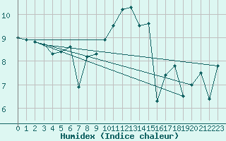 Courbe de l'humidex pour Herstmonceux (UK)