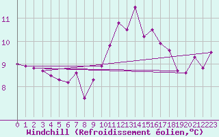 Courbe du refroidissement olien pour Santiago de Compostela