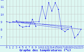 Courbe de tempratures pour Hupsel Aws