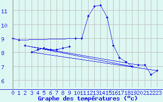 Courbe de tempratures pour Holbeach