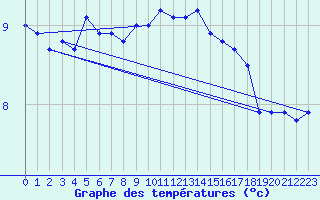 Courbe de tempratures pour Ouessant (29)