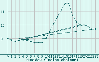 Courbe de l'humidex pour Le Mans (72)