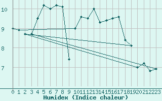 Courbe de l'humidex pour Voorschoten