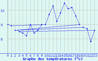 Courbe de tempratures pour Arosa