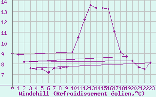 Courbe du refroidissement olien pour Cavalaire-sur-Mer (83)
