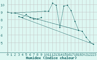 Courbe de l'humidex pour High Wicombe Hqstc