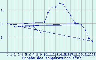 Courbe de tempratures pour Lagarrigue (81)