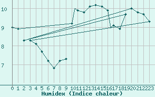 Courbe de l'humidex pour Cranwell