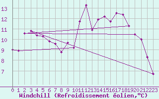 Courbe du refroidissement olien pour Biscarrosse (40)