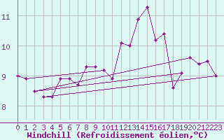 Courbe du refroidissement olien pour Saint-Brieuc (22)