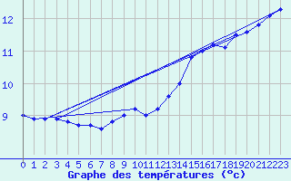 Courbe de tempratures pour Lanvoc (29)