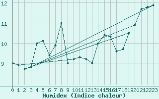 Courbe de l'humidex pour Kunda