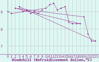 Courbe du refroidissement olien pour Valentia Observatory